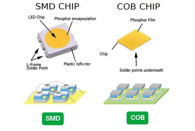 LED Packaging Types